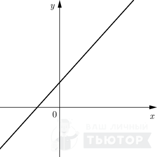 График линейной функции