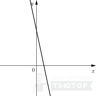 График линейной функции