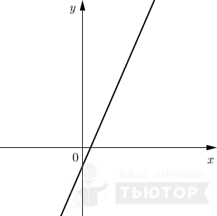 График линейной функции