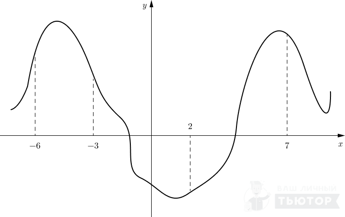 График функции y=f(x) с отмеченым точками на оси абсцисс