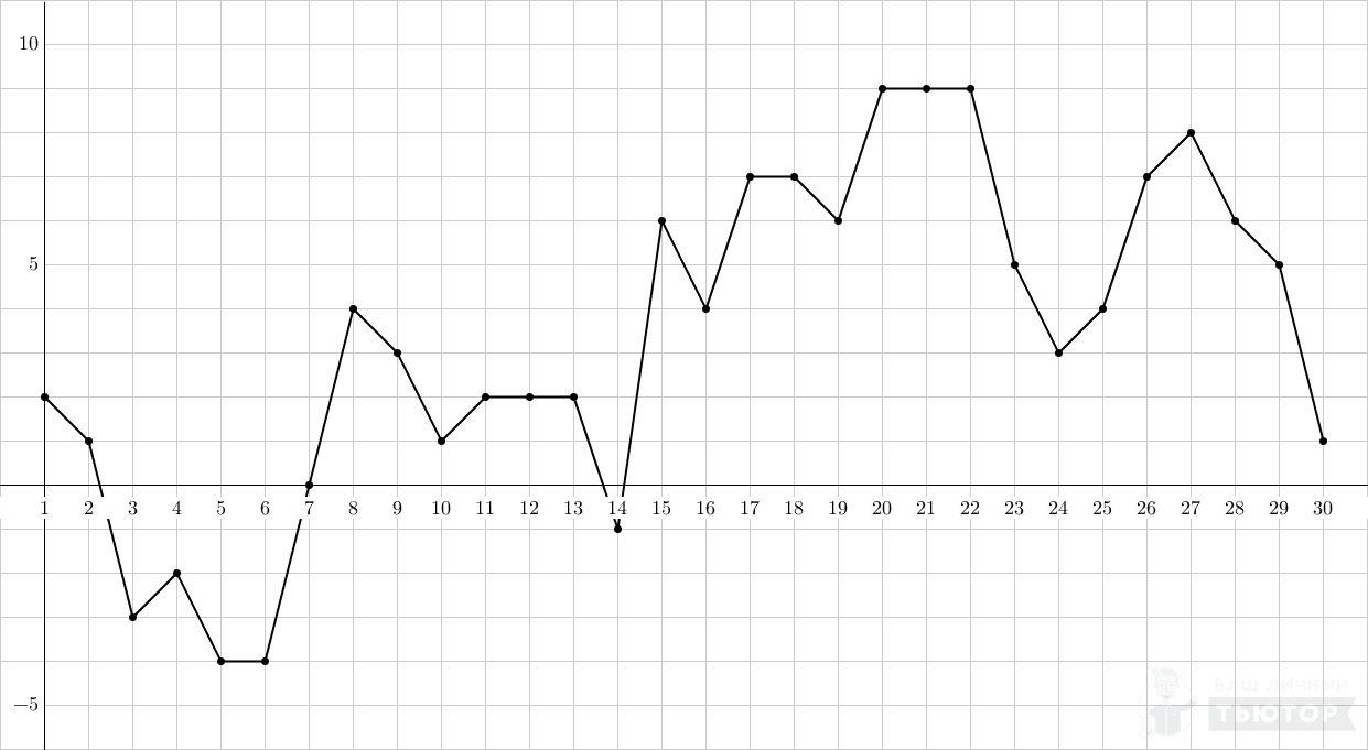 Задание №2850 | Ваш личный тьютор