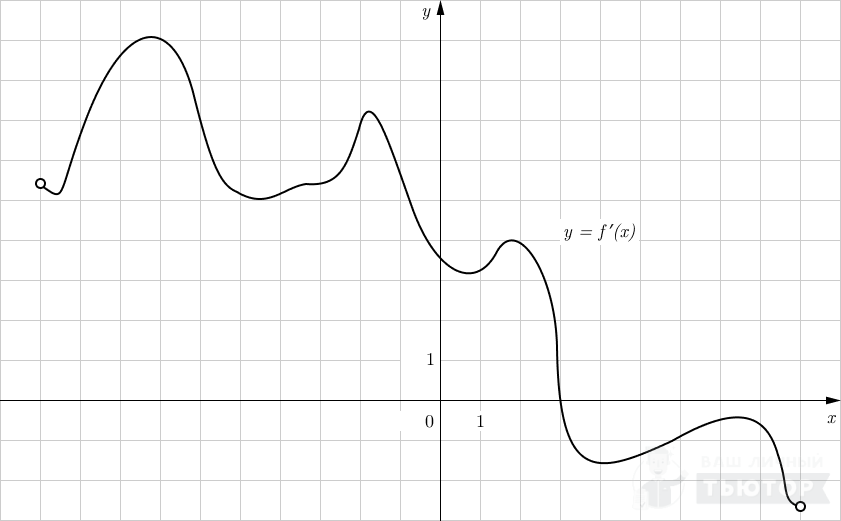 График функции y=f'(x)