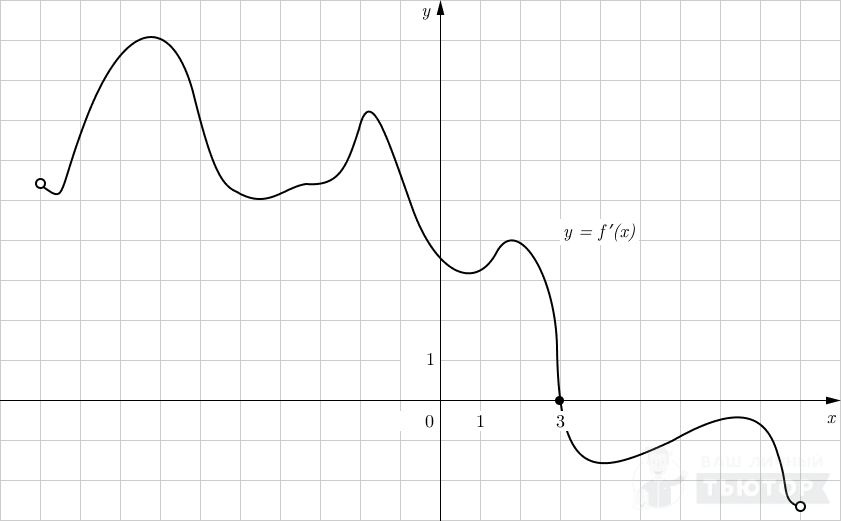 График функции y=f'(x) (с точкой экстремума исходной функции)