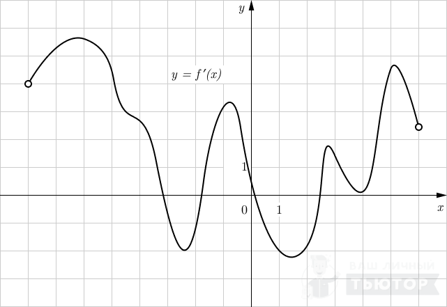 График функции y=f'(x)