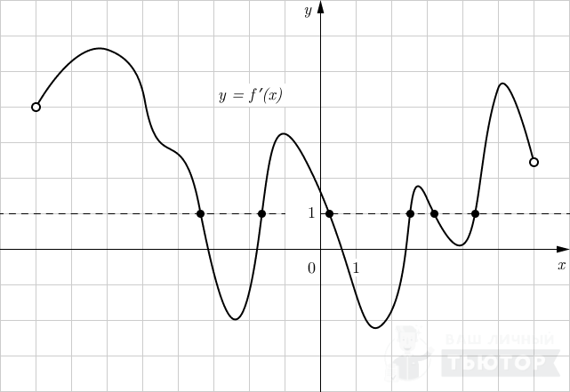 График функции y=f'(x) с отмеченными точками y'(x)=1