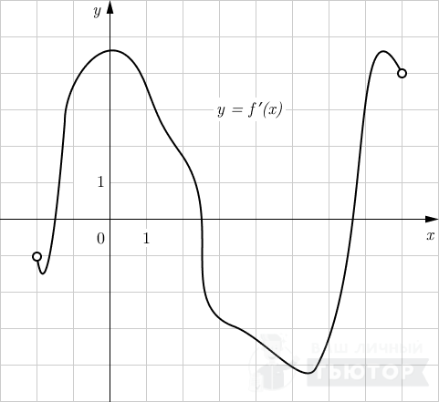 График функции y=f'(x)