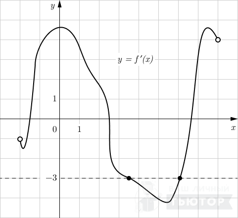 График функции y=f'(x) с отмеченными точками y'(x)=-3