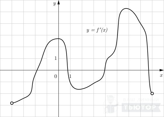 График функции y=f'(x)