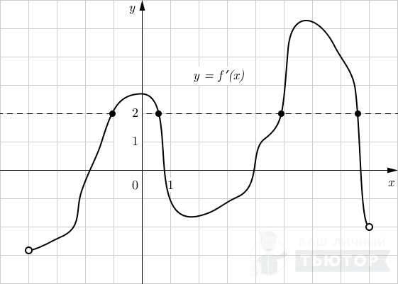 График функции y=f'(x) с отмеченными точками y'(x)=2