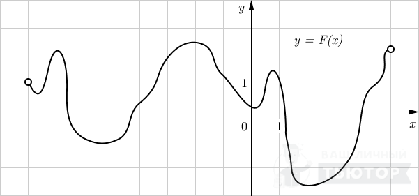 График первообразной y=F(x)