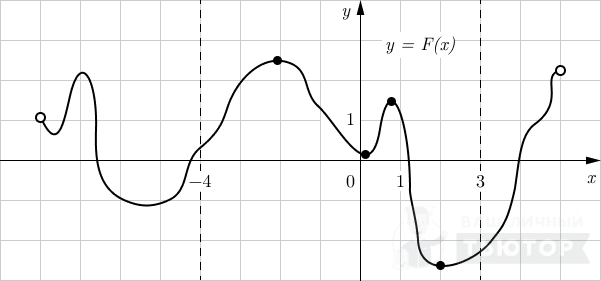 График первообразной y=F(x)