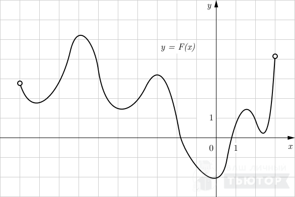 График первообразной y=F(x)