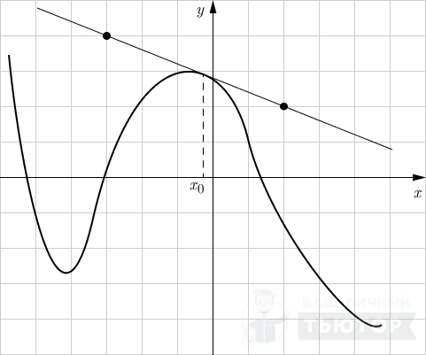 График функции y=f(x) с касательной