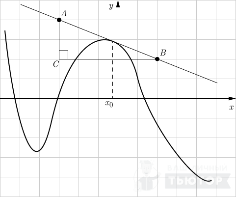 График функции y=f(x) с касательной (достроен прямоугольный треугольник)