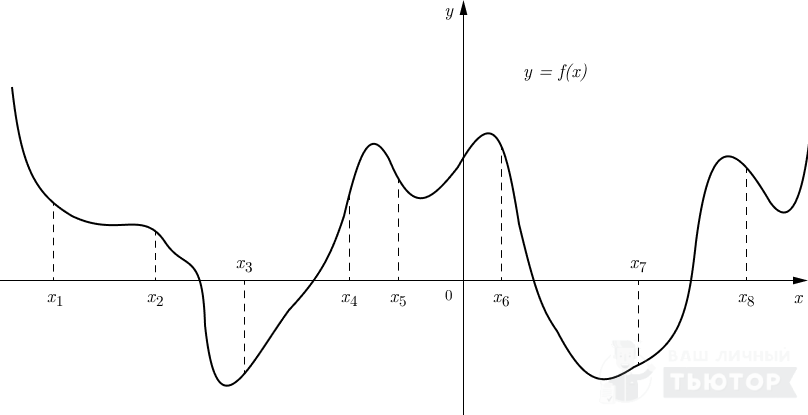 График функции y=f(x) с десятью точками абсцисс