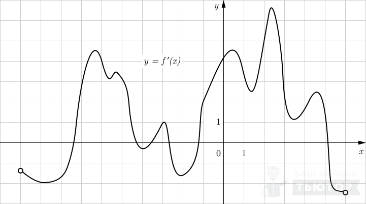 График функции y=f'(x)