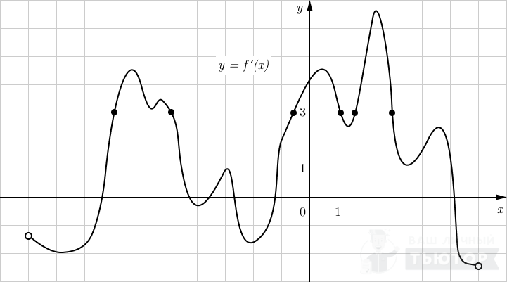 График функции y=f'(x) с отмеченными точками y'(x)=3