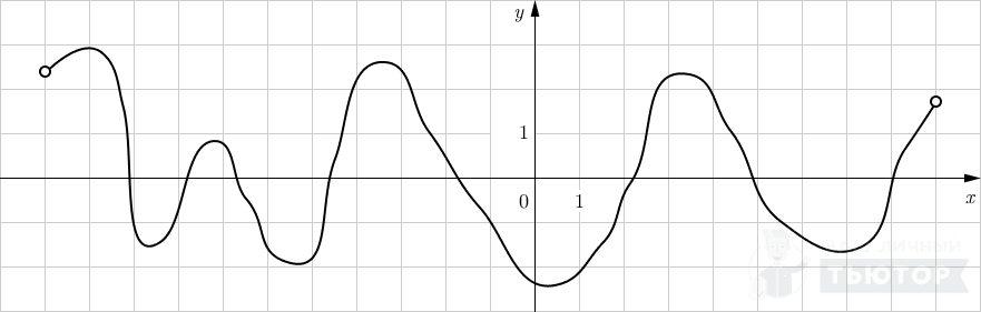 График функции y=f'(x)