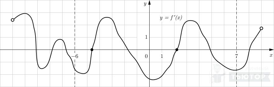 График функции y=f'(x) ) с выделенным интервалом и выделенной точками максимума на этом участке