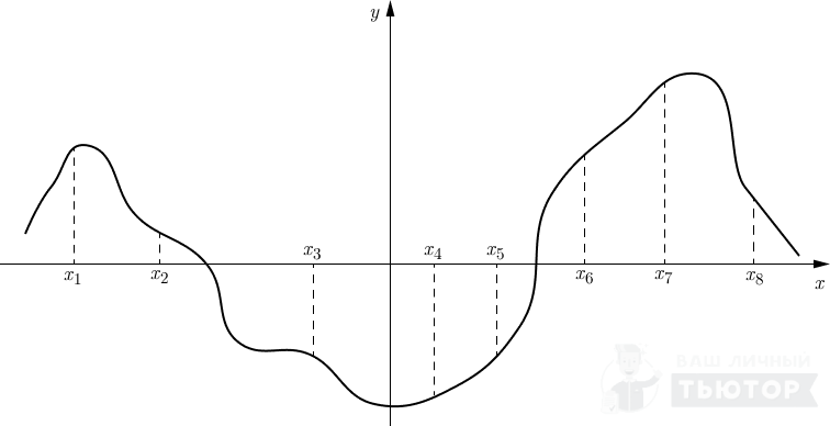 График функции y=f'(x) с восемью отмеченными точками