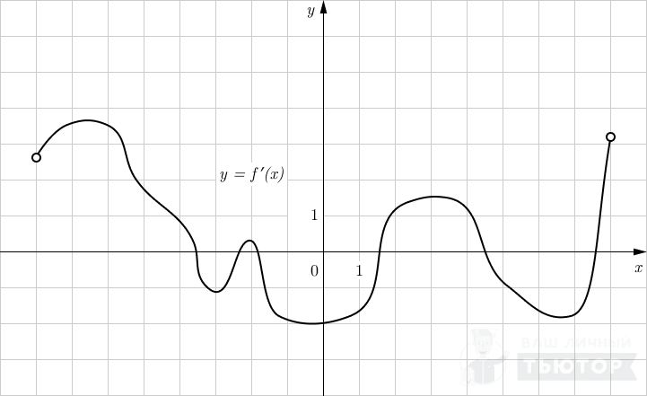 График y=f'(x)