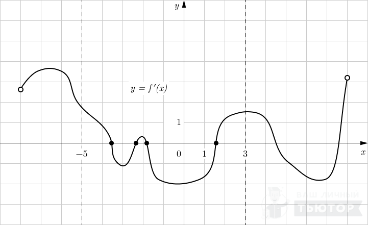 График y=f'(x)