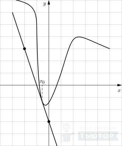 График функции y=f(x) с касательной