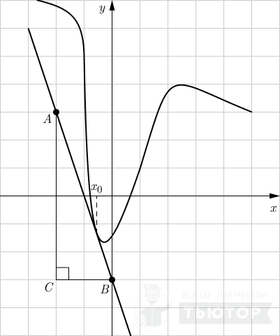 График функции y=f(x) с касательной (достроен прямоугольный треугольник)