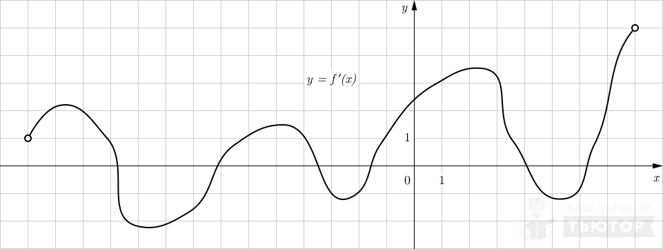 График функции y=f'(x)