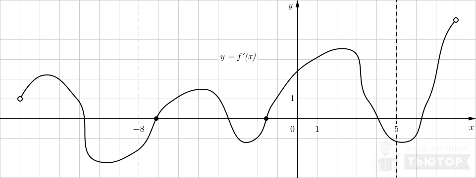 График функции y=f'(x) с выделенными точками максимума на этом участке