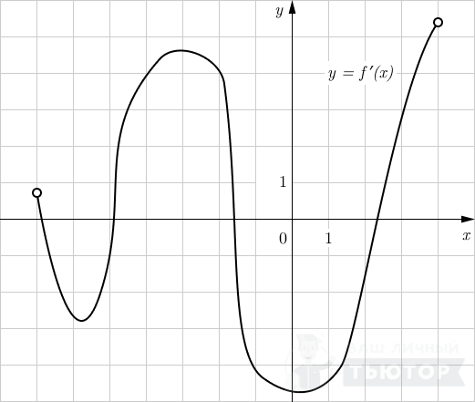 График функции y=f'(x)