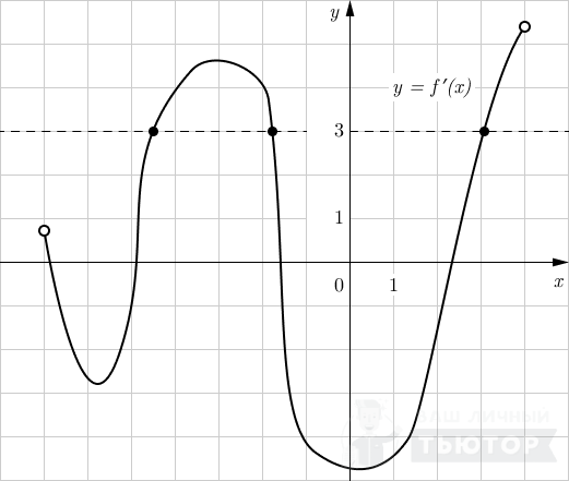 График функции y=f'(x) с отмеченными точками y'(x)=3