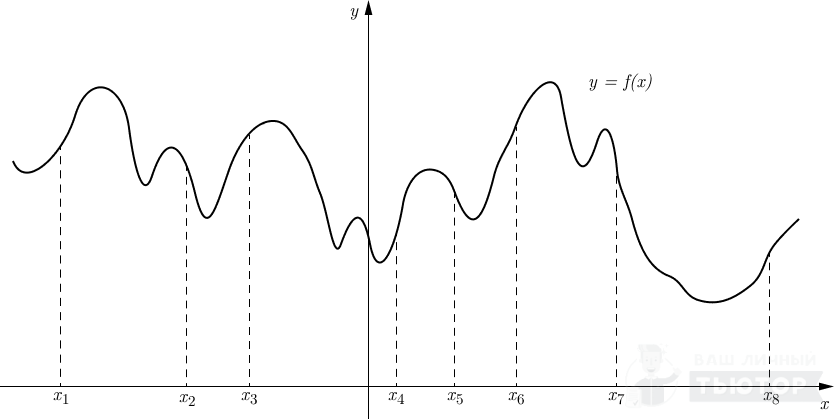 График функции y=f(x) с восемью точками абсцисс