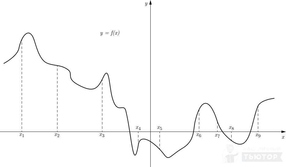 График функции y=f(x) с восемью точками абсцисс