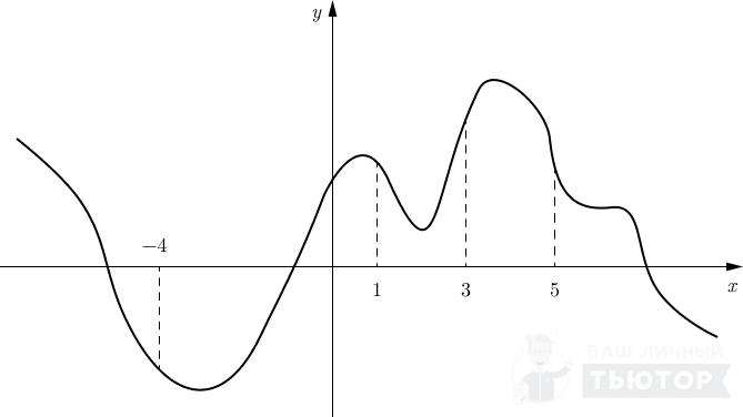 График функции y=f(x) с отмеченым точками на оси абсцисс