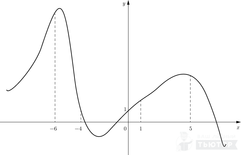 График функции y=f(x) с отмеченым точками на оси абсцисс