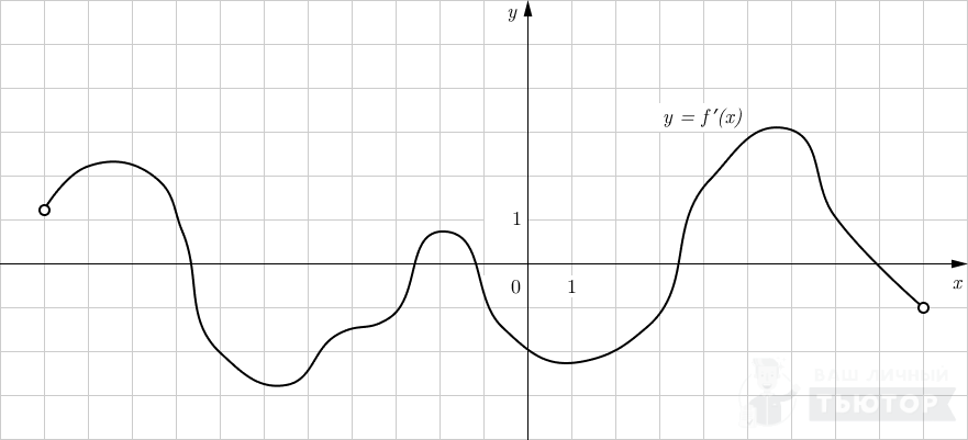 График функции y=f'(x) на интервале (-3;19)