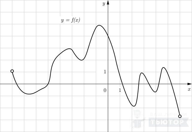 График функции y=f'(x)