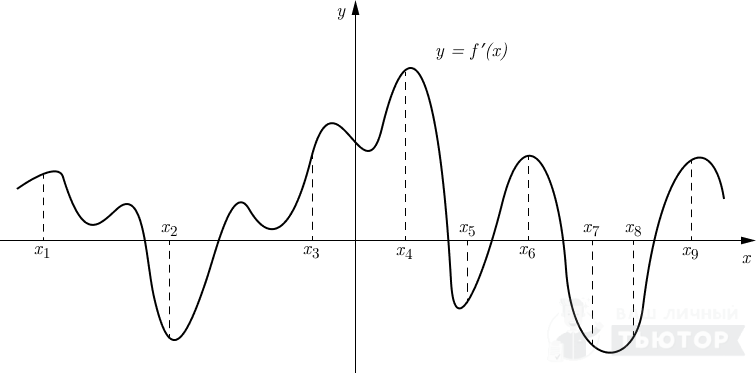 График функции y=f'(x) с девятью отмеченными точками