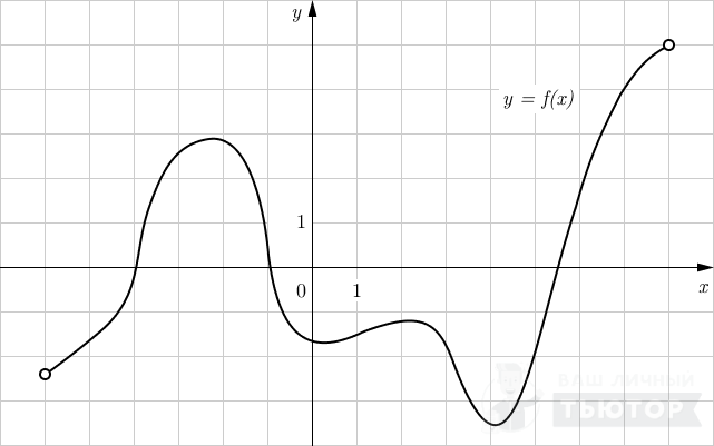 График функции y=f(x)