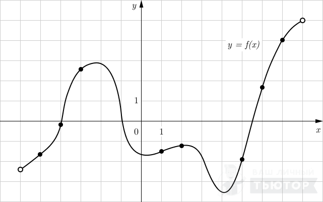 График функции y=f(x)