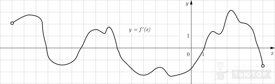 График y=f'(x)