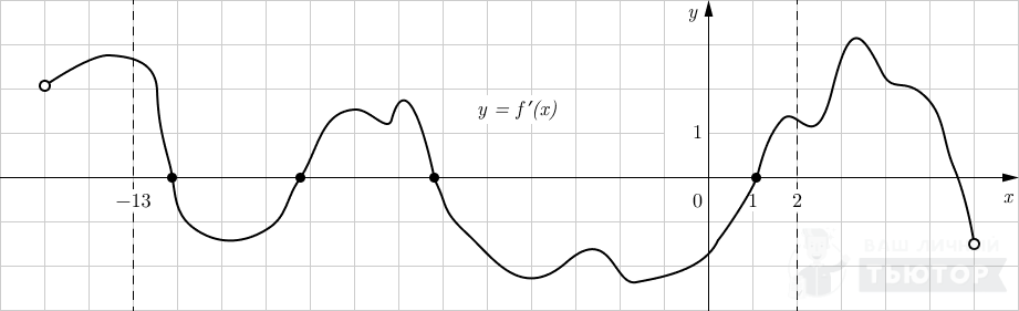 График y=f'(x)