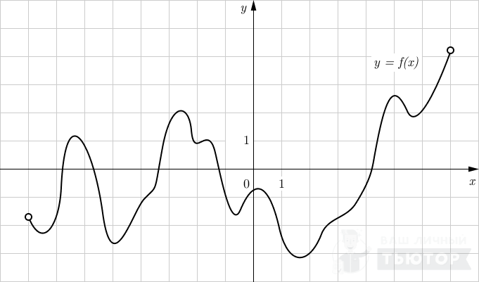 График функции y=f(x)