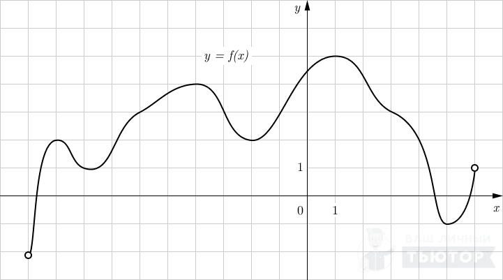 График функции y=f(x)