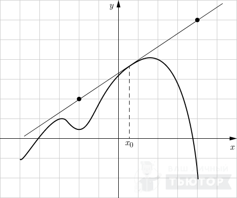 График функции y=f(x) с касательной