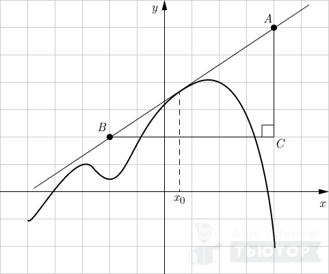 График функции y=f(x) с касательной (достроен прямоугольный треугольник)